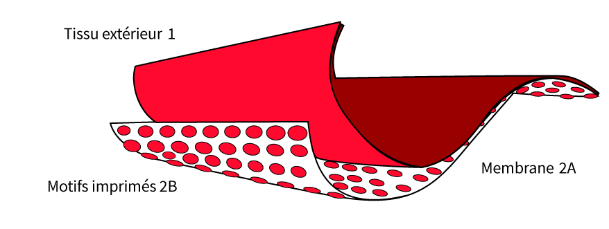 Structure softshell 3 couches avec membrane